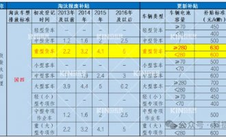 要賣爆了！電動重卡最高補(bǔ)貼28萬，新能源充換電時代加速到來！